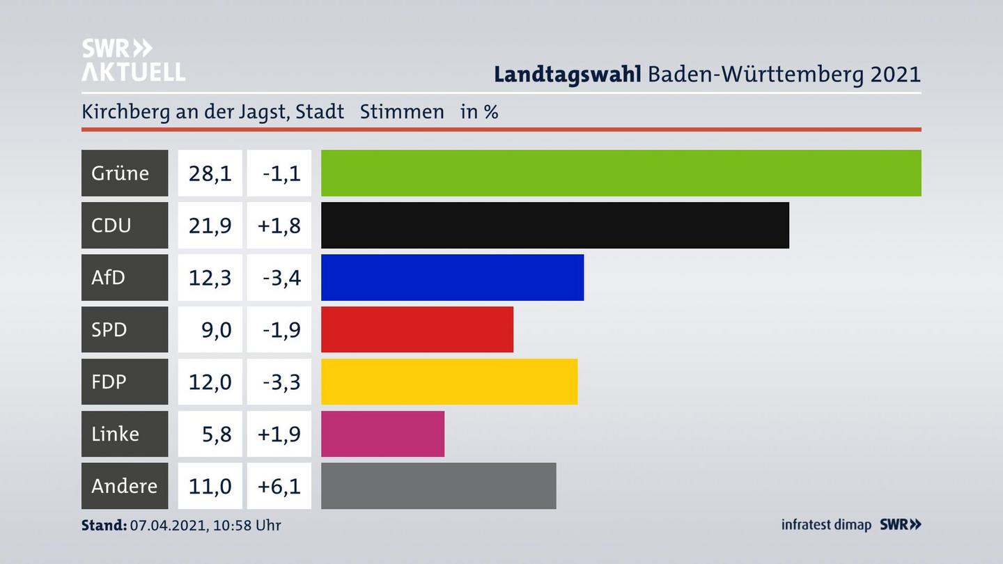 Ergebnisgrafik Zweitstimme