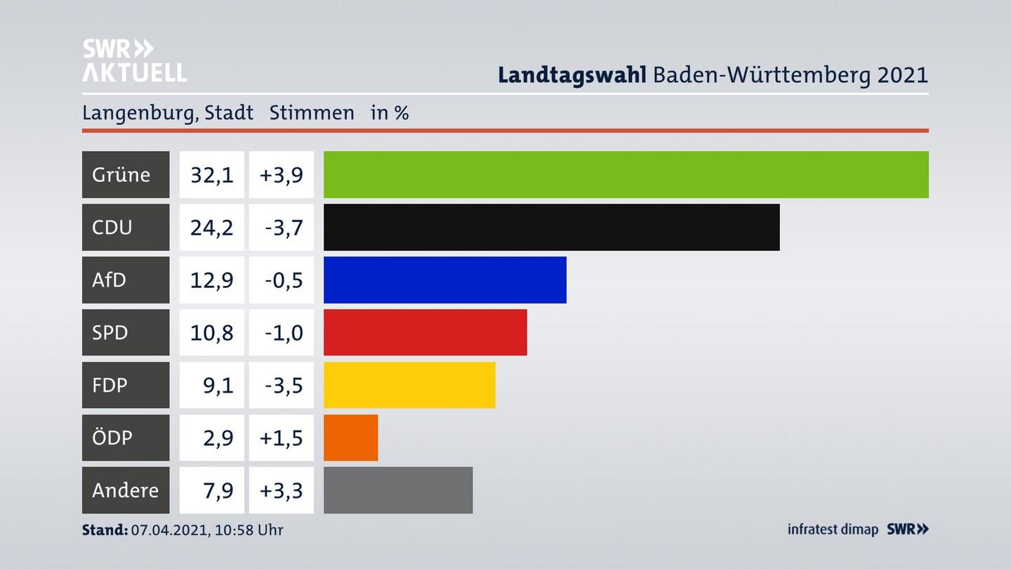 Ergebnisgrafik Zweitstimme