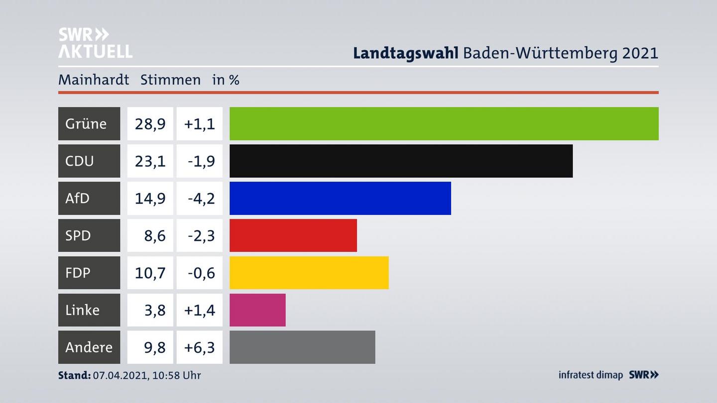 Ergebnisgrafik Zweitstimme