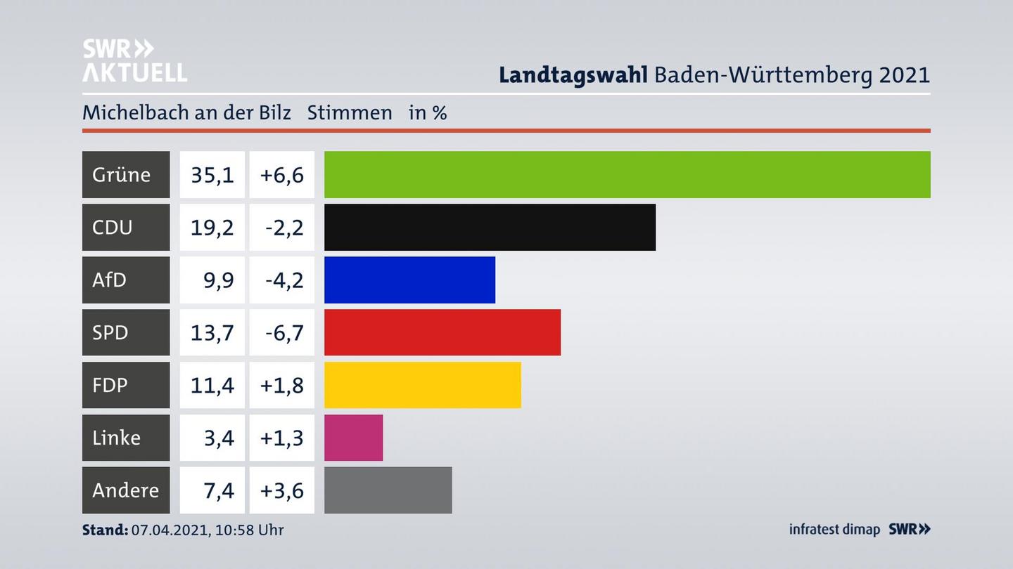 Ergebnisgrafik Zweitstimme