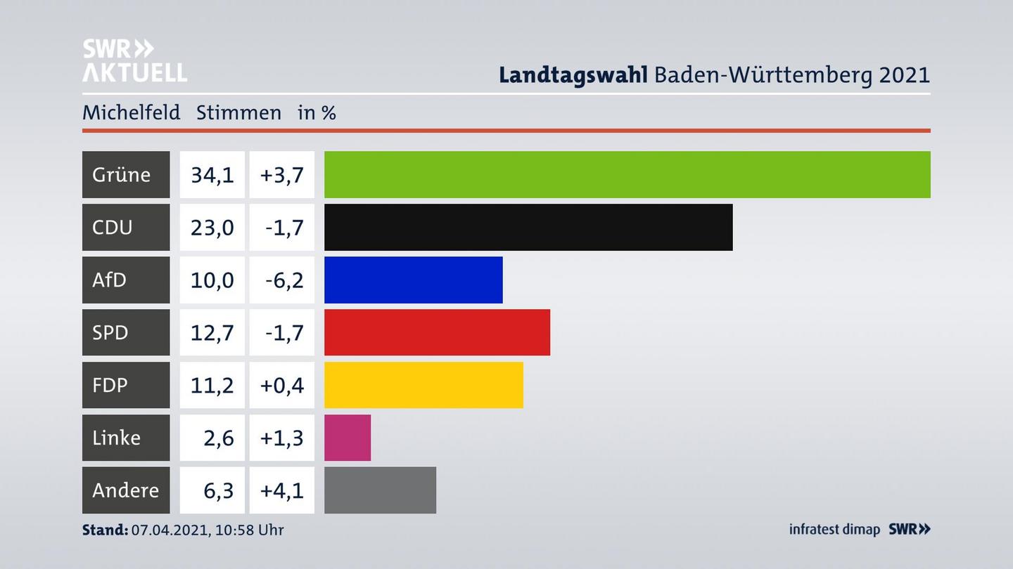 Ergebnisgrafik Zweitstimme