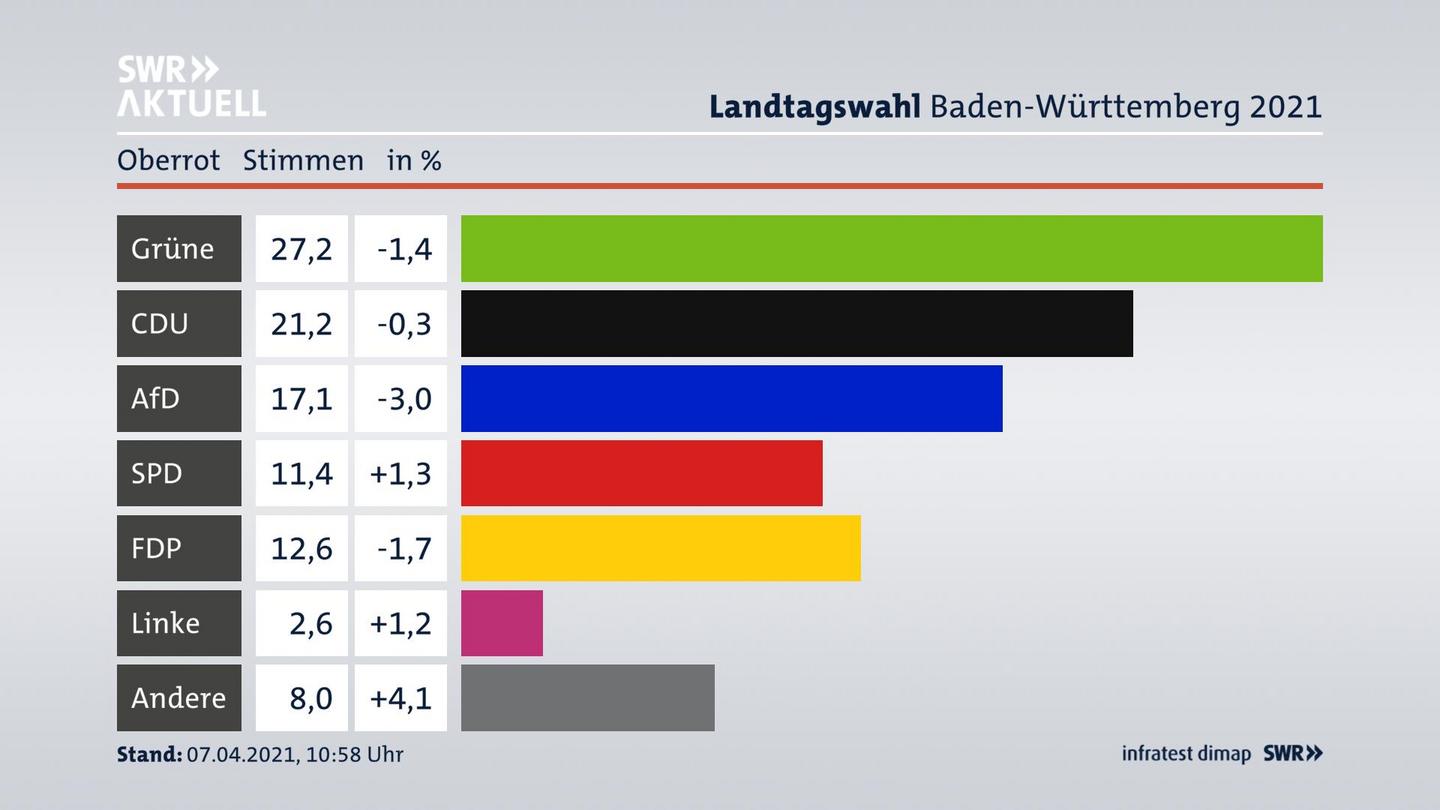 Ergebnisgrafik Zweitstimme