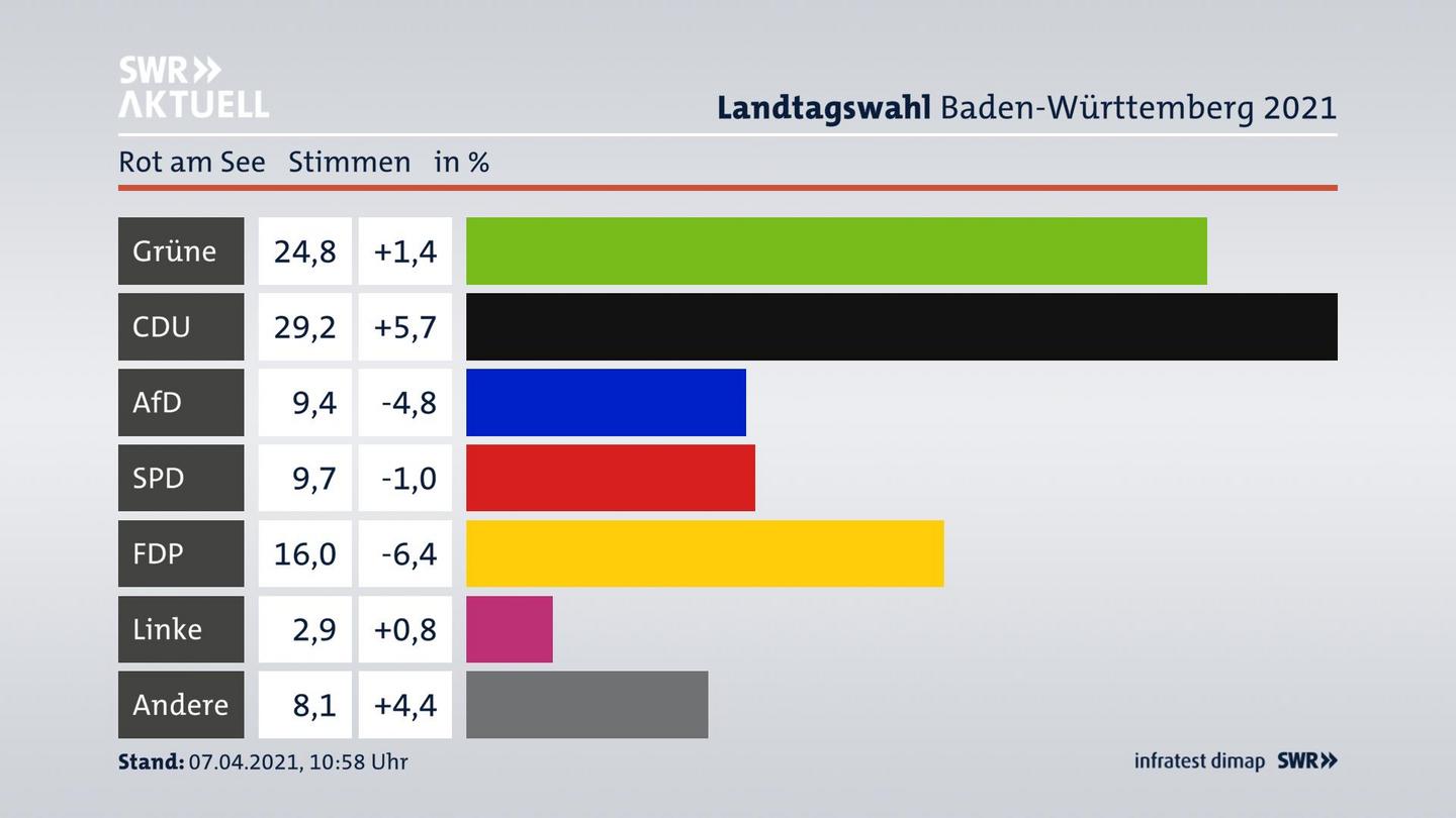 Ergebnisgrafik Zweitstimme