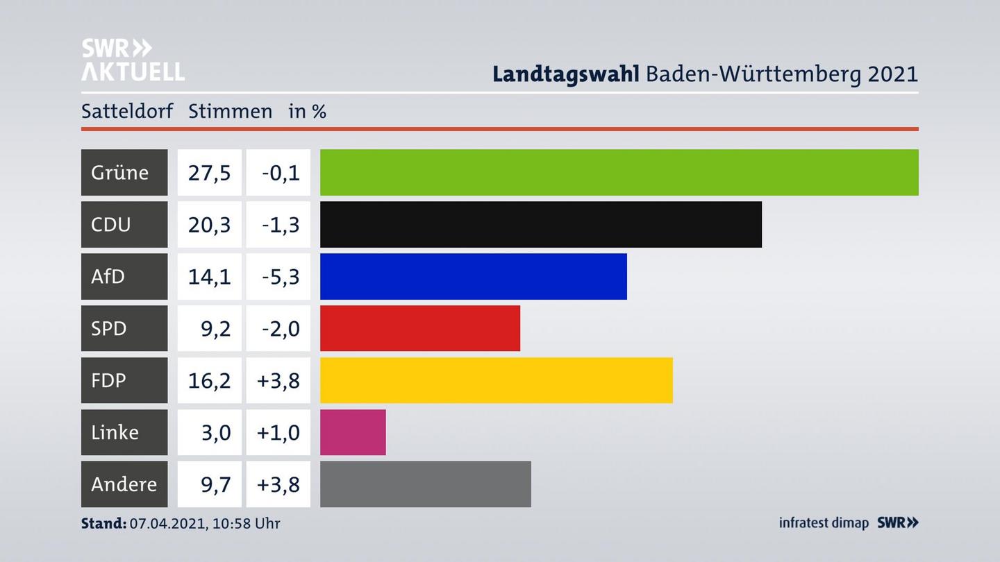 Ergebnisgrafik Zweitstimme