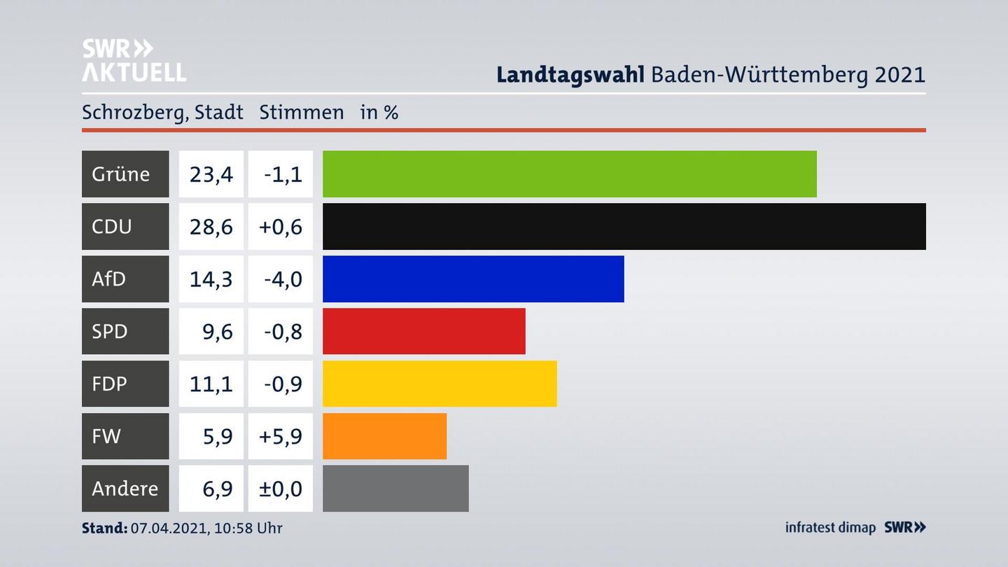 Ergebnisgrafik Zweitstimme