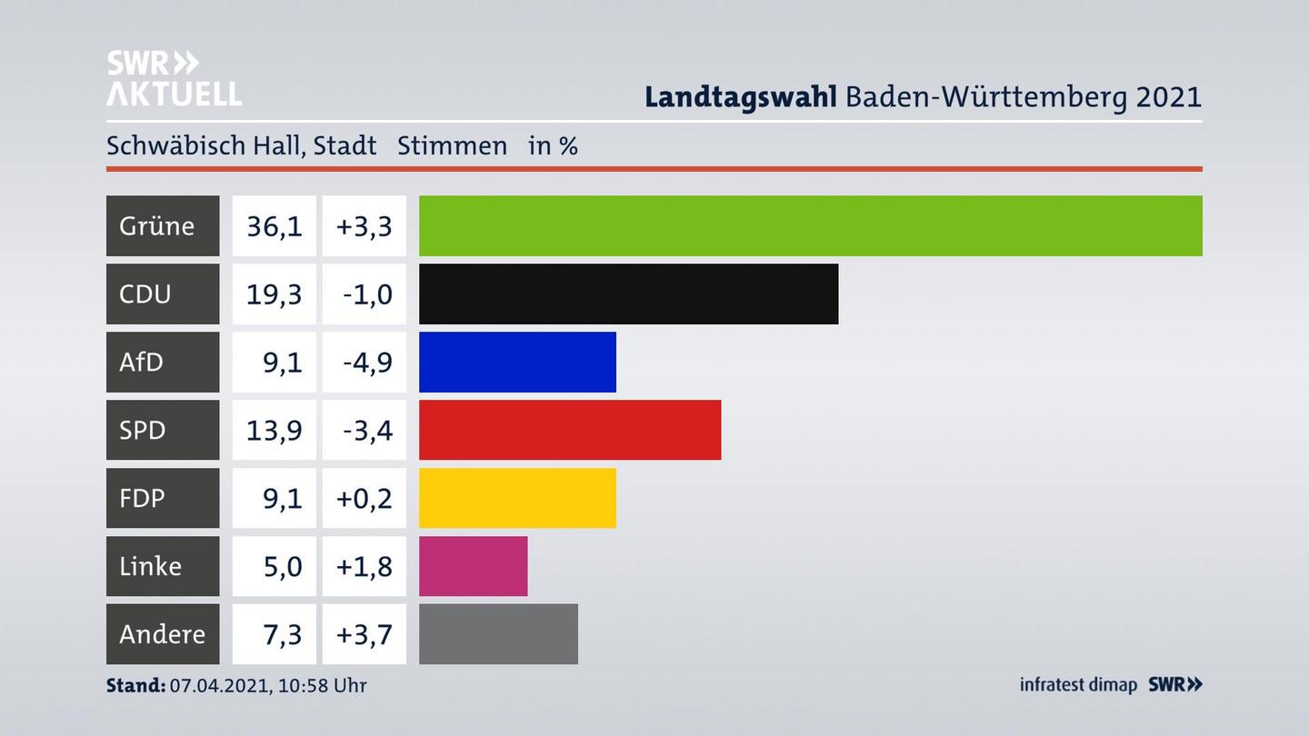 Ergebnisgrafik Zweitstimme
