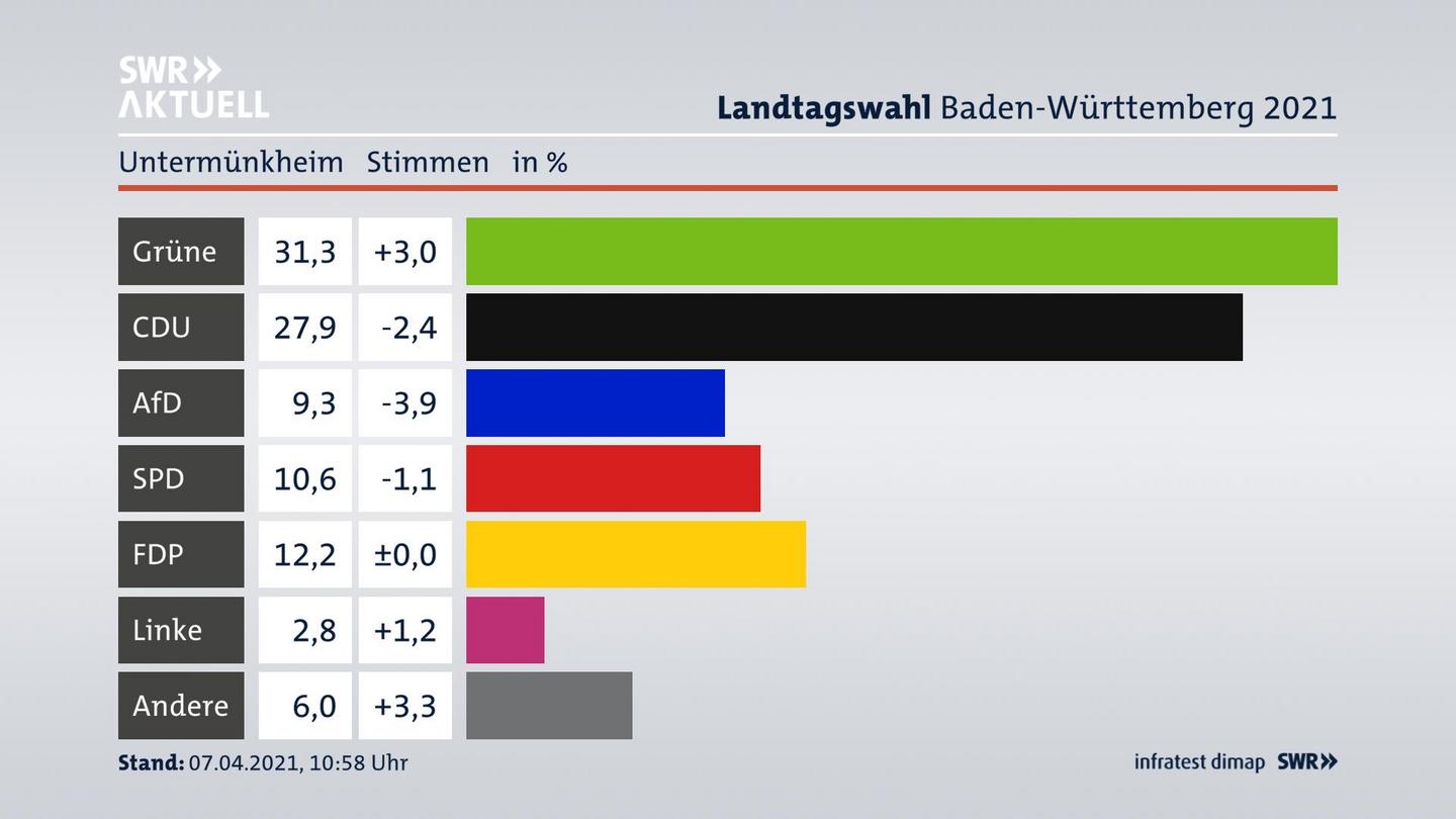 Ergebnisgrafik Zweitstimme