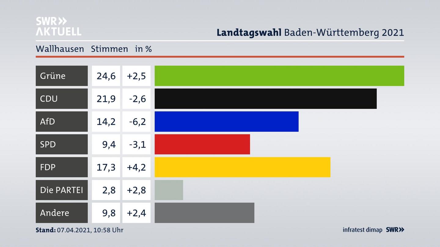 Ergebnisgrafik Zweitstimme