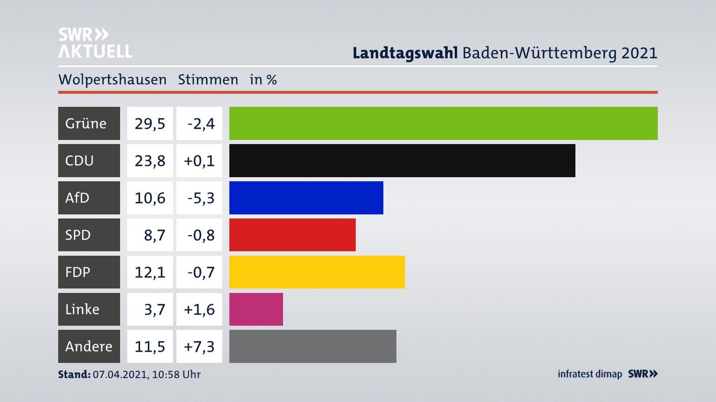 Ergebnisgrafik Zweitstimme