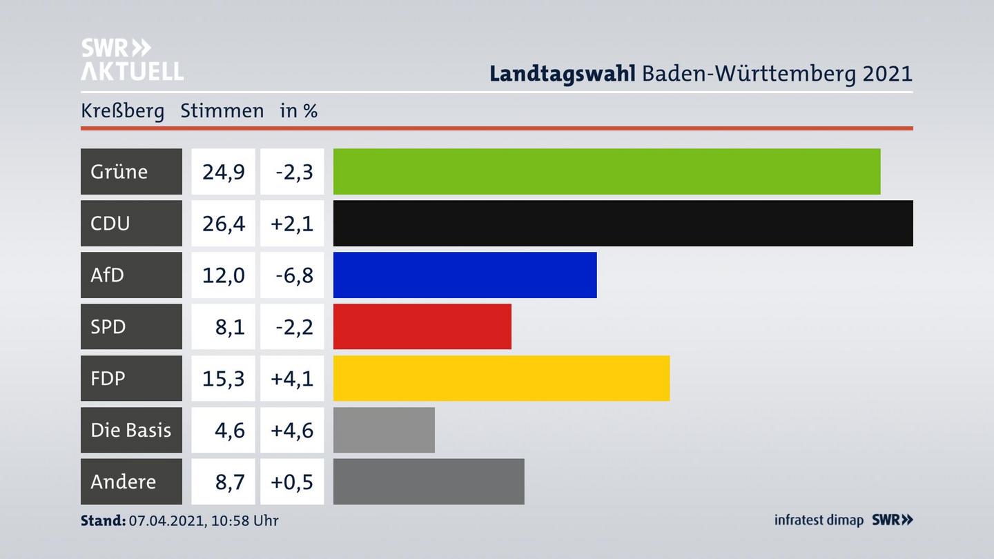 Ergebnisgrafik Zweitstimme