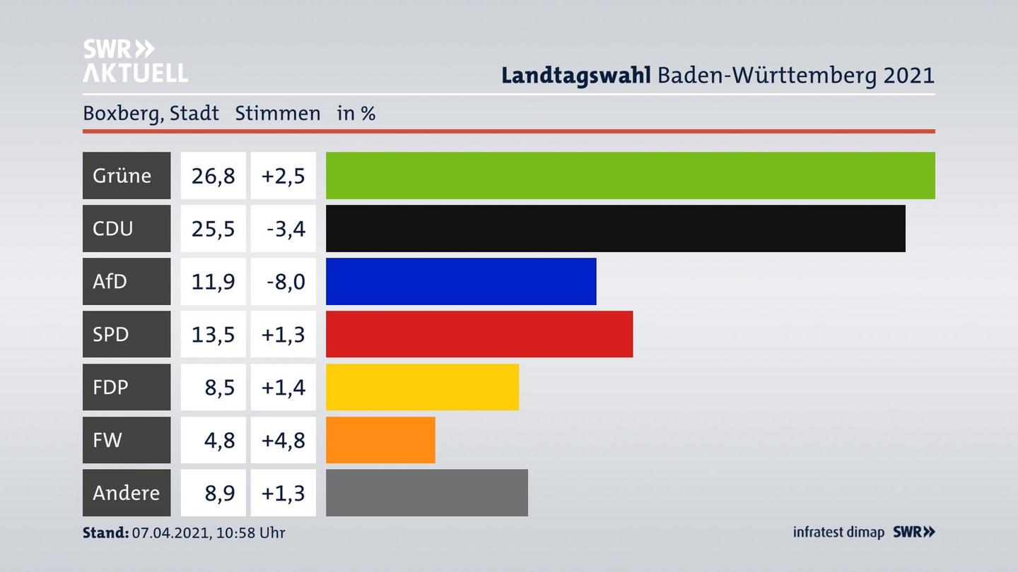 Ergebnisgrafik Zweitstimme