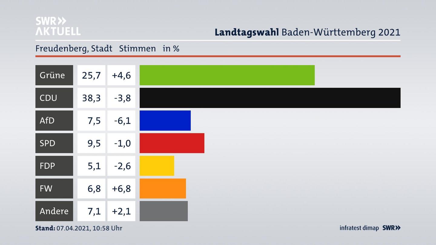Ergebnisgrafik Zweitstimme