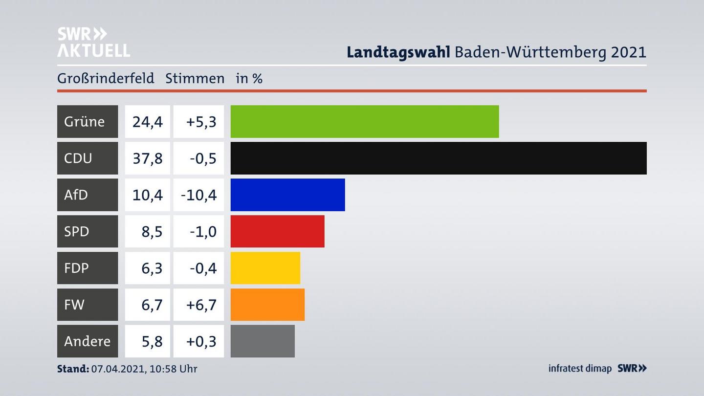 Ergebnisgrafik Zweitstimme