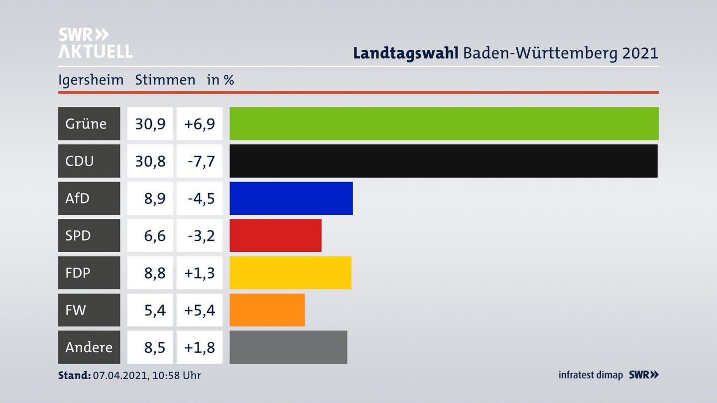 Ergebnisgrafik Zweitstimme