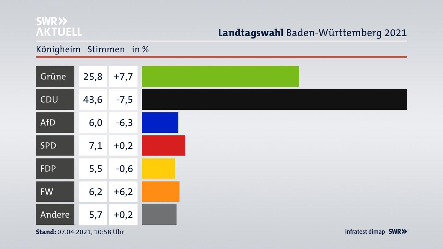 Ergebnisgrafik Zweitstimme