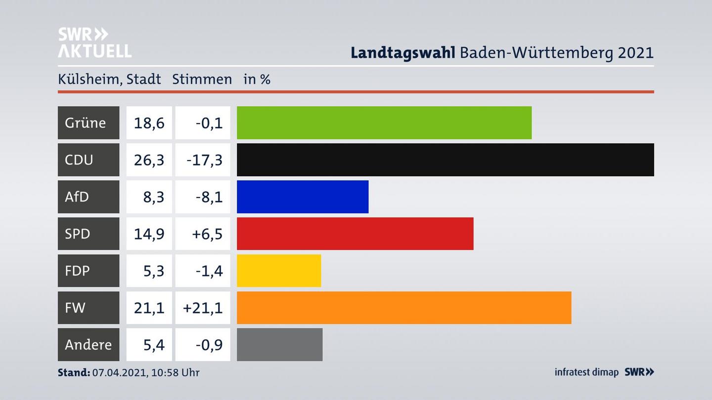 Ergebnisgrafik Zweitstimme