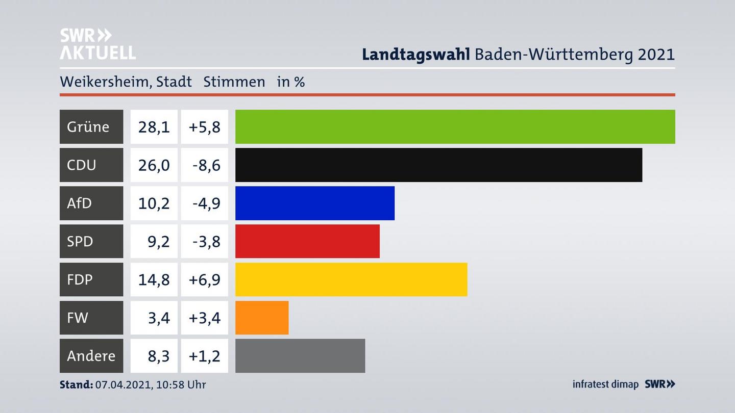 Ergebnisgrafik Zweitstimme