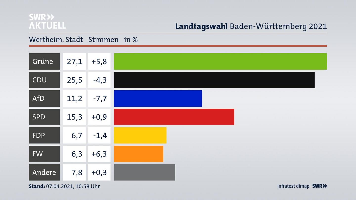 Ergebnisgrafik Zweitstimme
