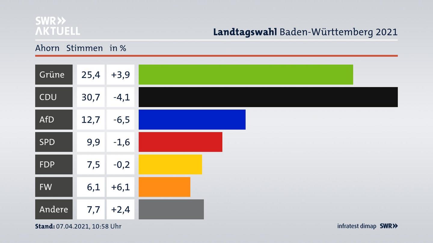 Ergebnisgrafik Zweitstimme