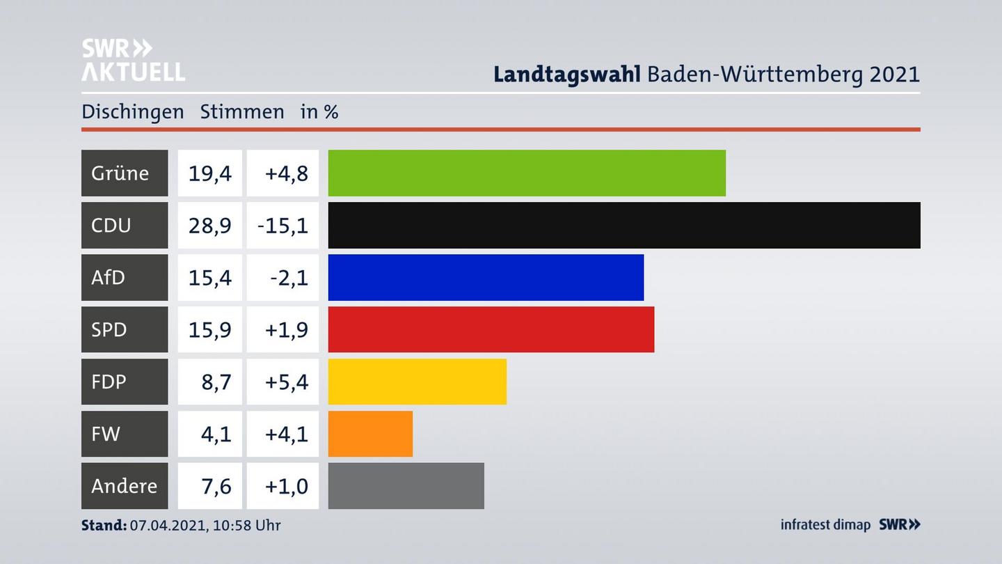 Ergebnisgrafik Zweitstimme