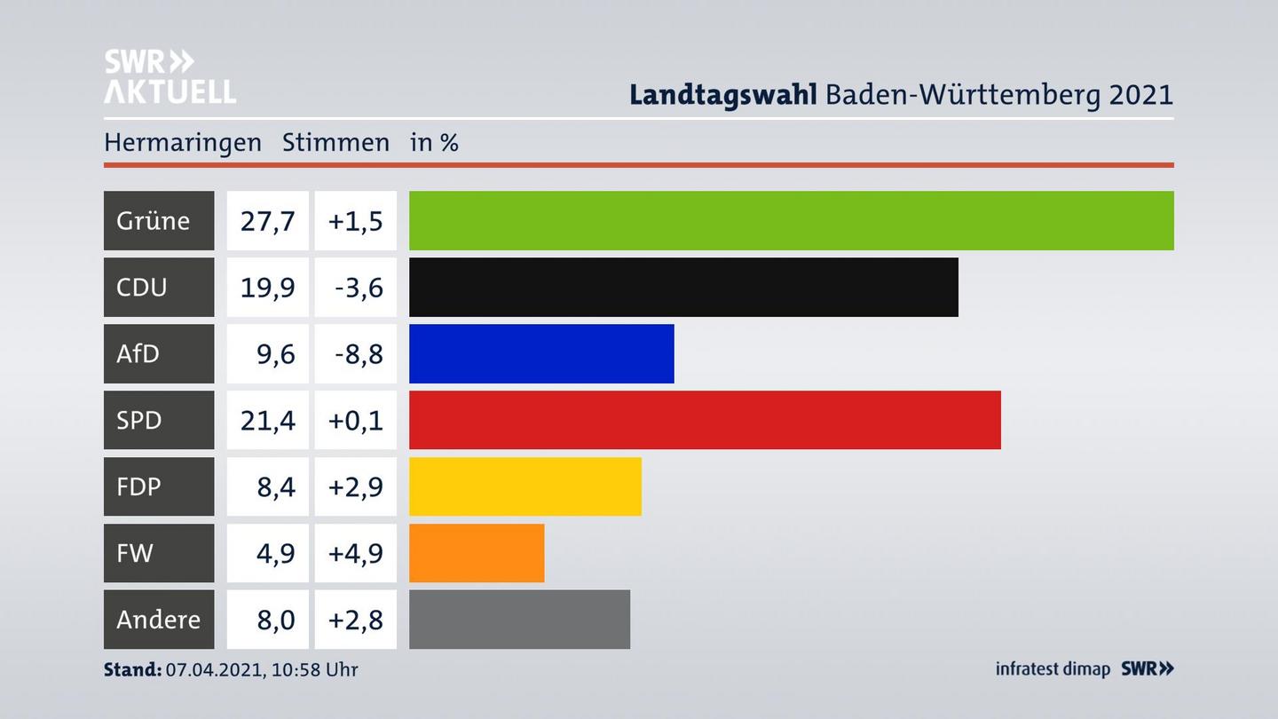 Ergebnisgrafik Zweitstimme