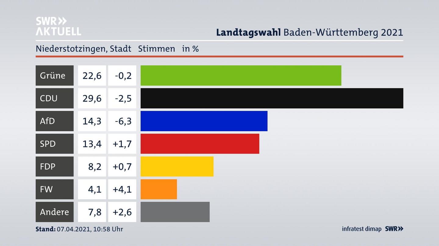 Ergebnisgrafik Zweitstimme