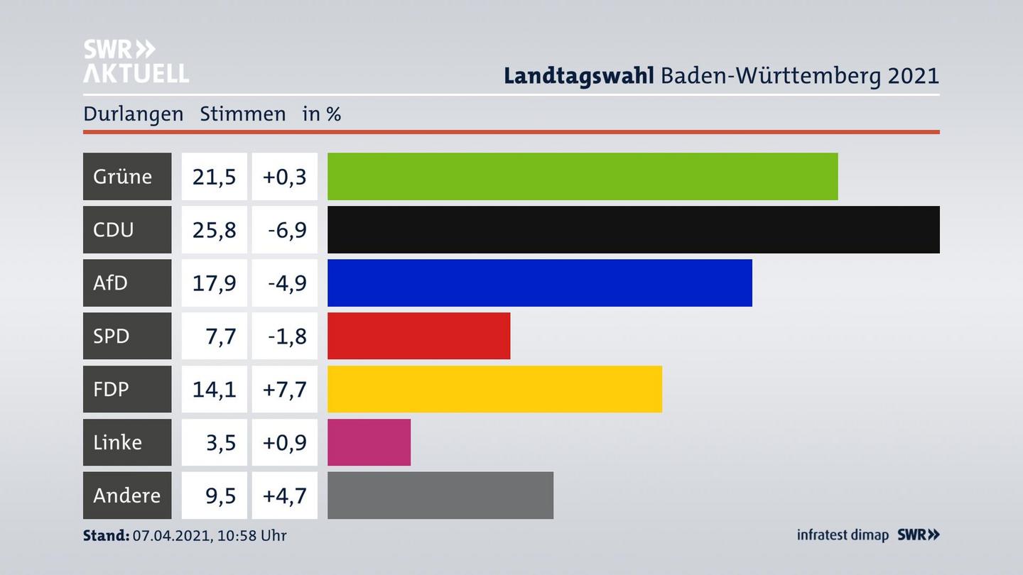 Ergebnisgrafik Zweitstimme