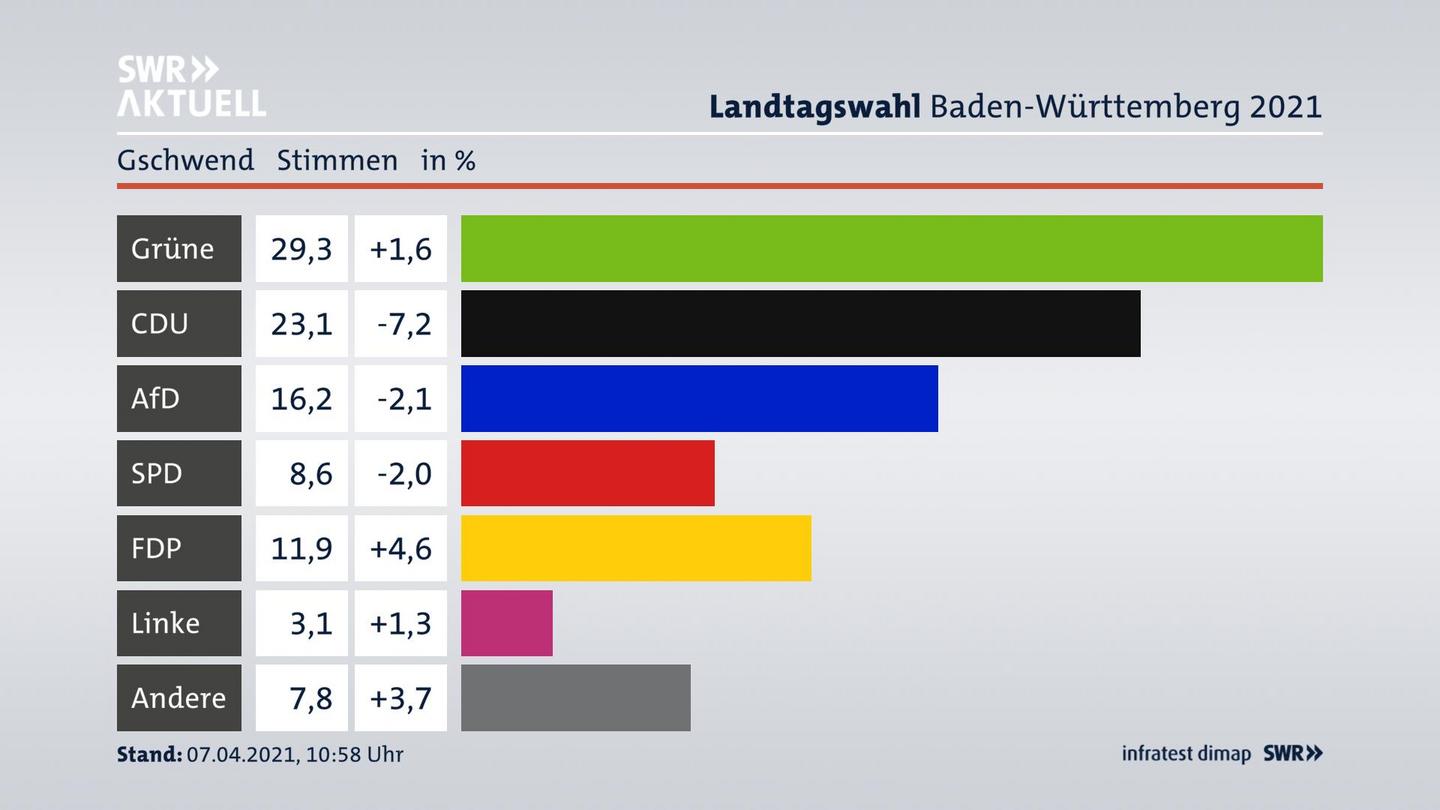 Ergebnisgrafik Zweitstimme