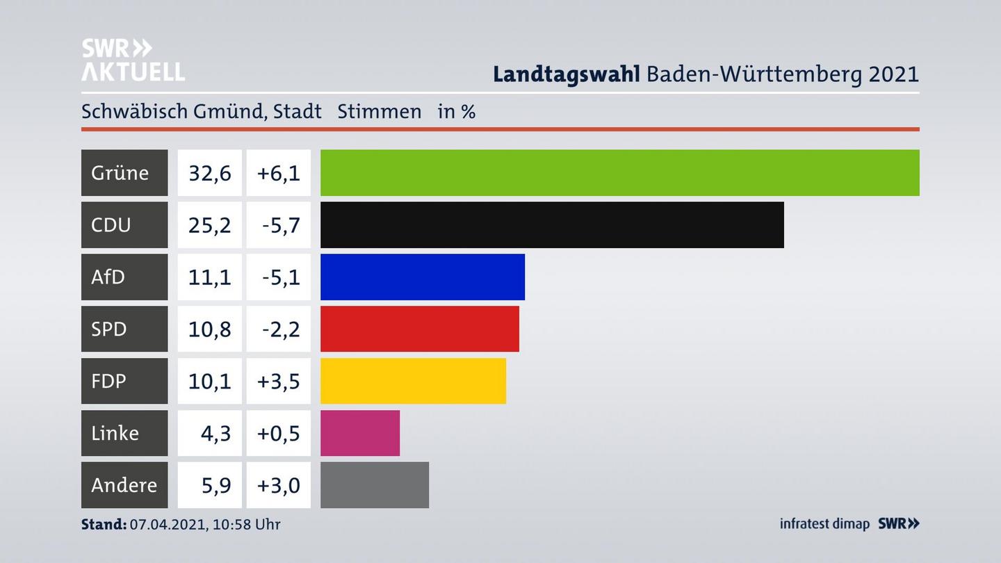 Ergebnisgrafik Zweitstimme