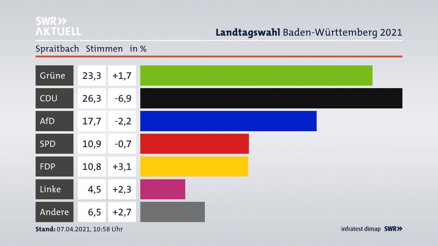 Ergebnisgrafik Zweitstimme