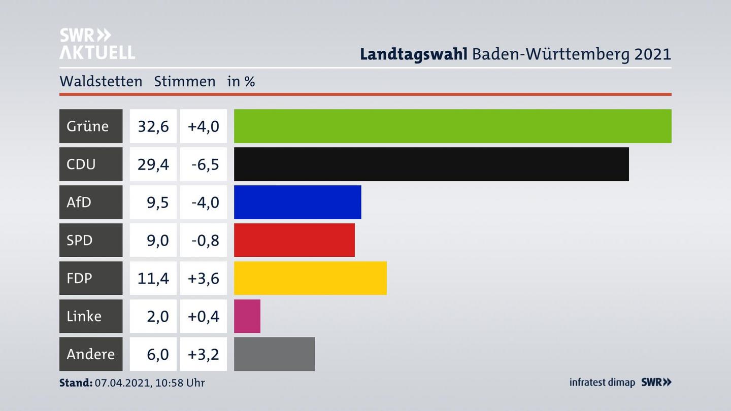 Ergebnisgrafik Zweitstimme