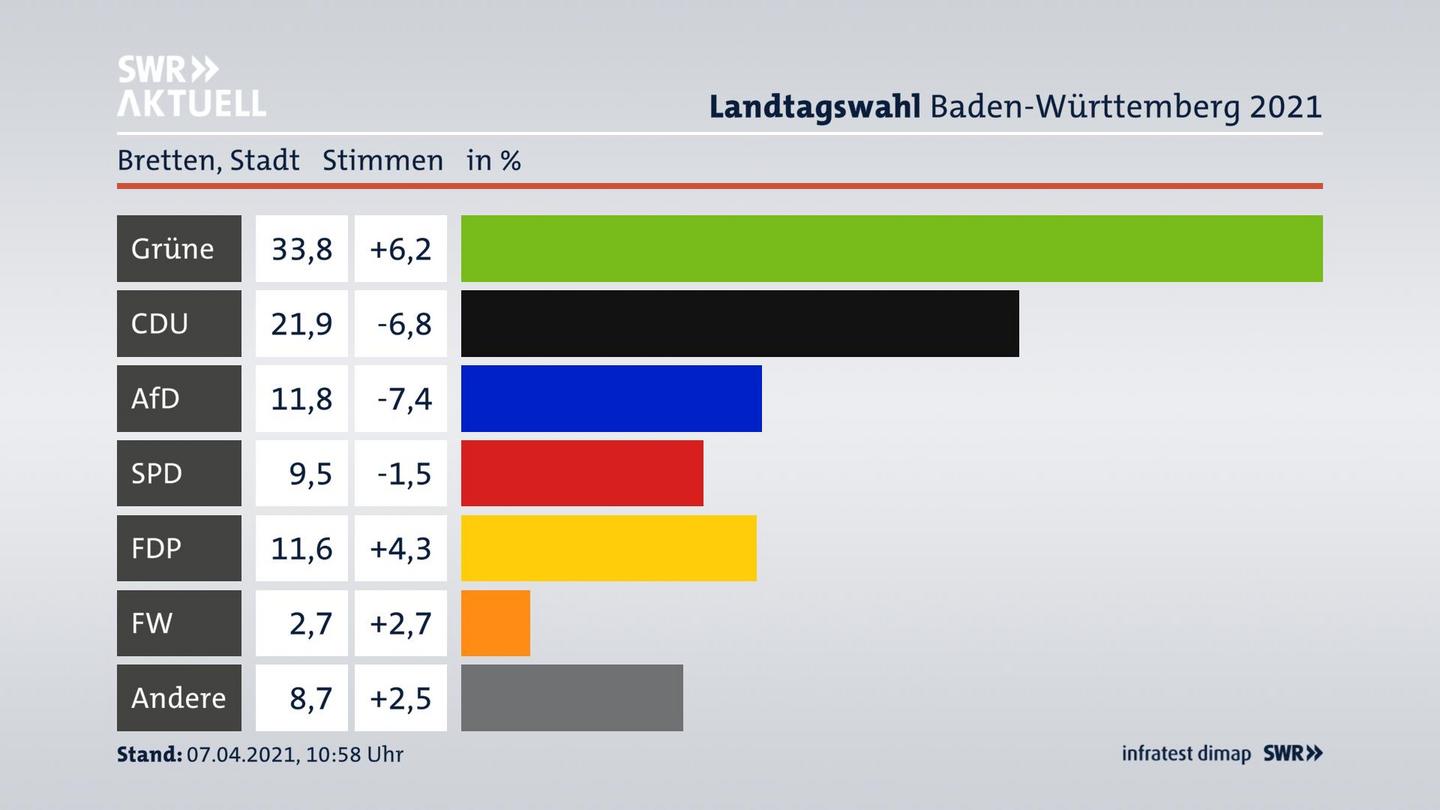 Ergebnisgrafik Zweitstimme