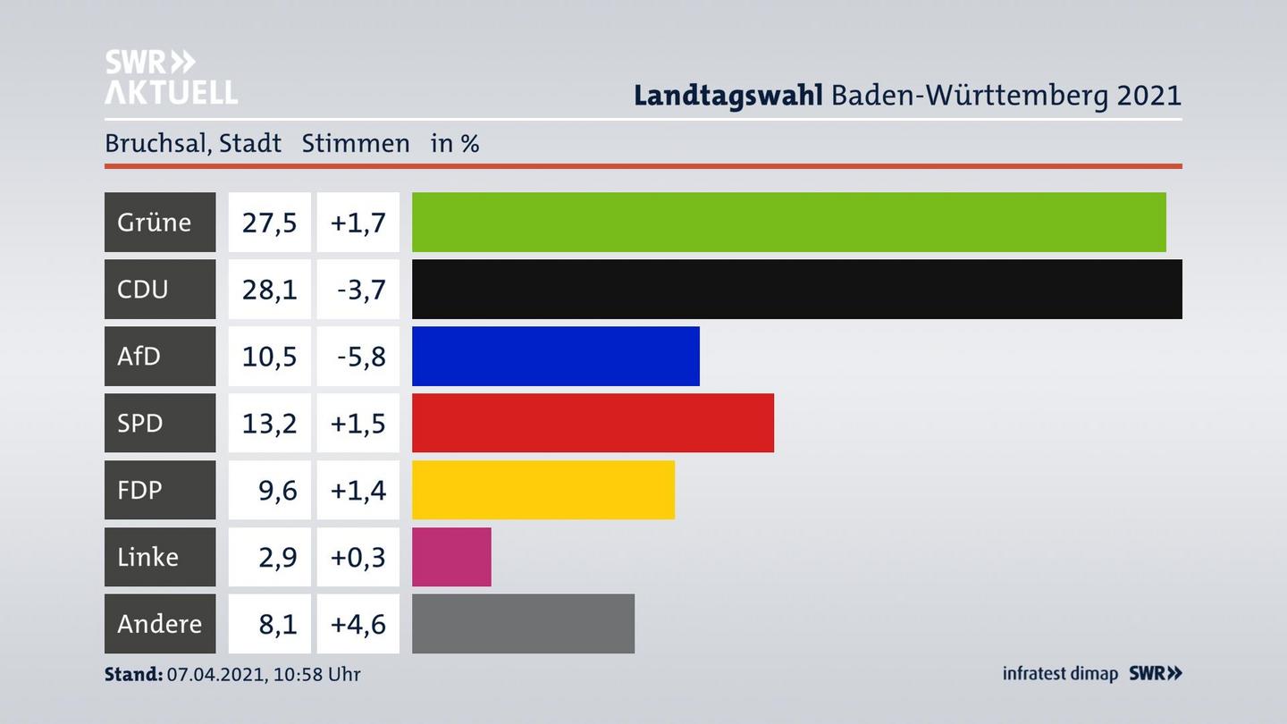 Ergebnisgrafik Zweitstimme