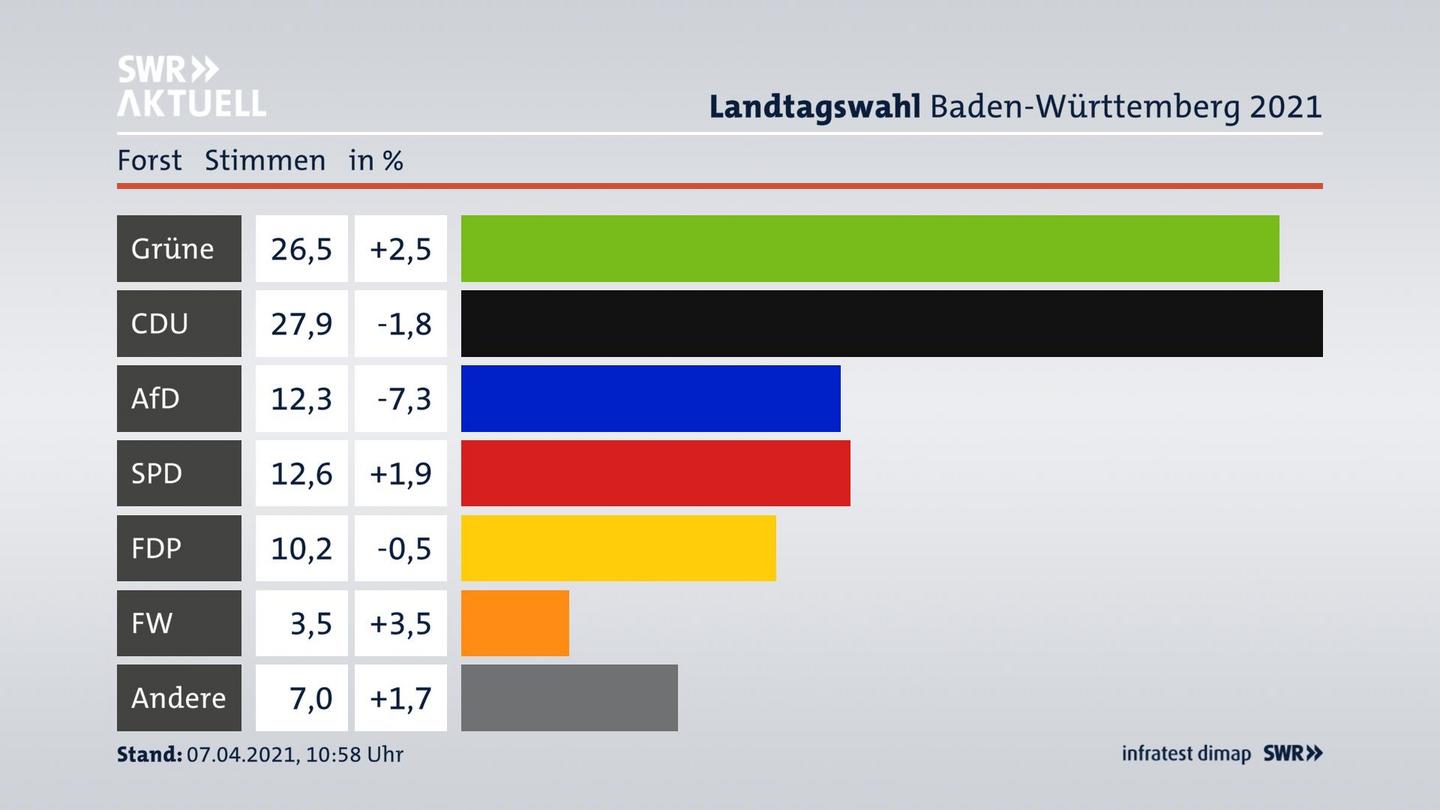 Ergebnisgrafik Zweitstimme