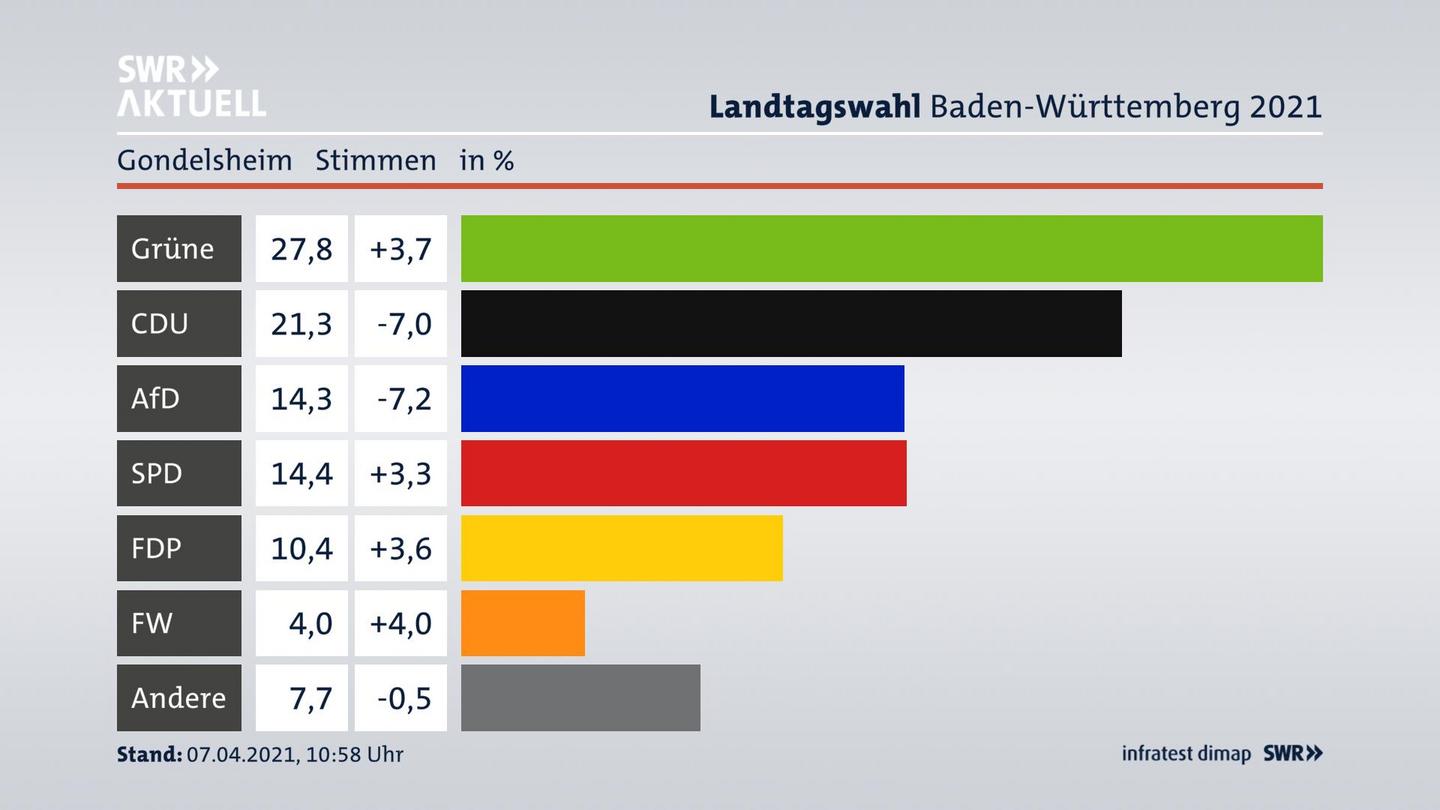 Ergebnisgrafik Zweitstimme