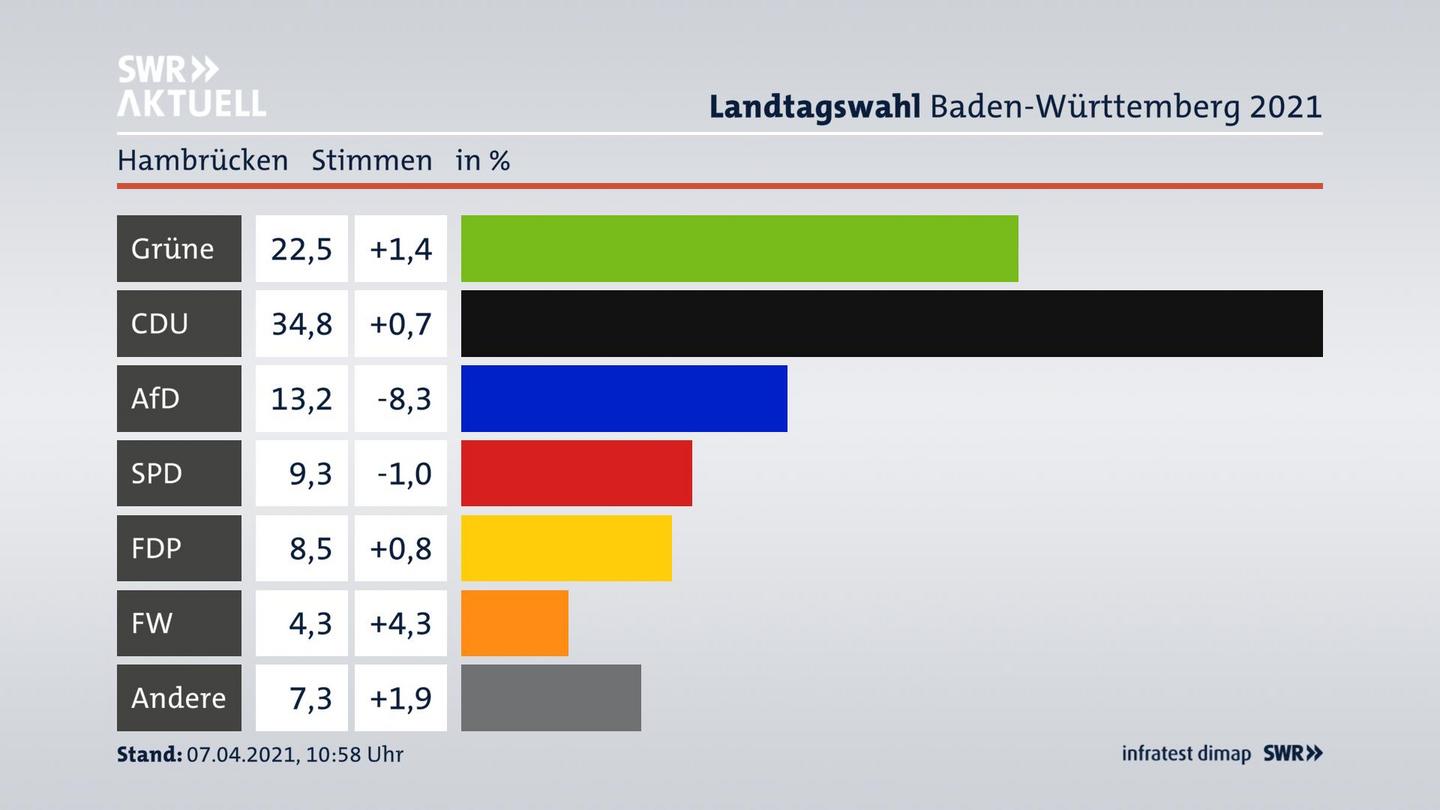 Ergebnisgrafik Zweitstimme
