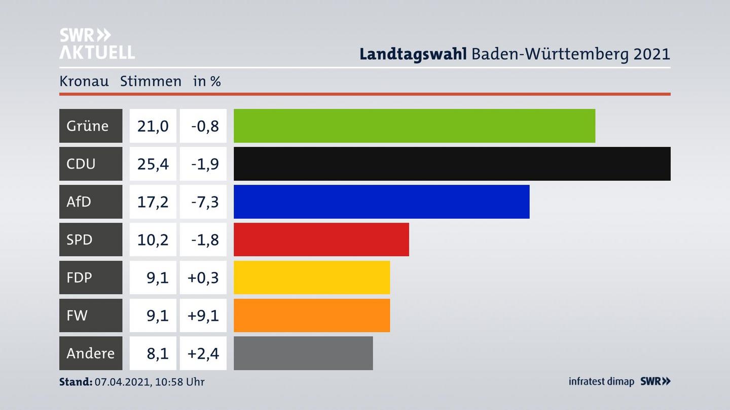 Ergebnisgrafik Zweitstimme