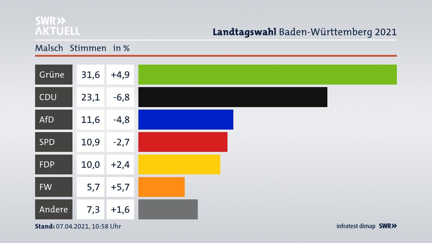 Ergebnisgrafik Zweitstimme