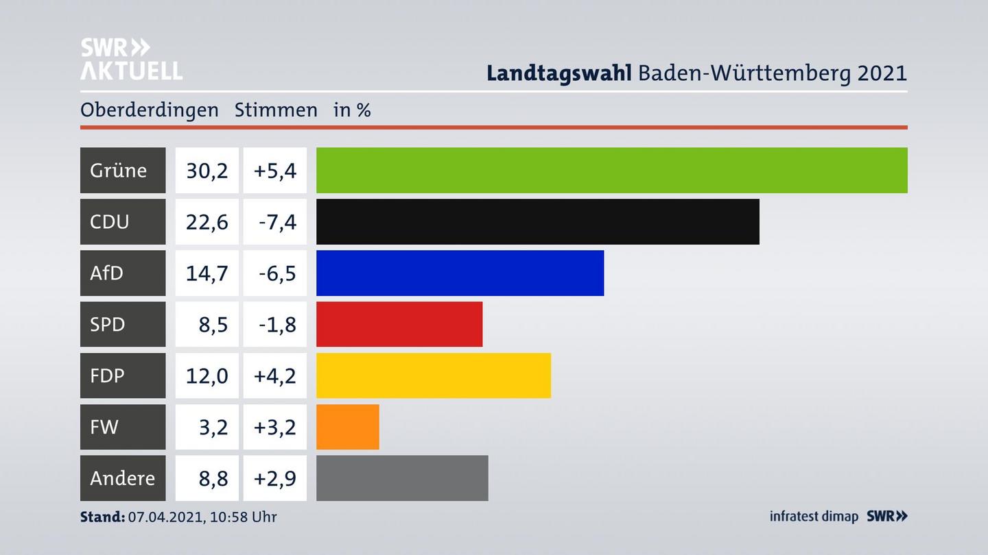 Ergebnisgrafik Zweitstimme
