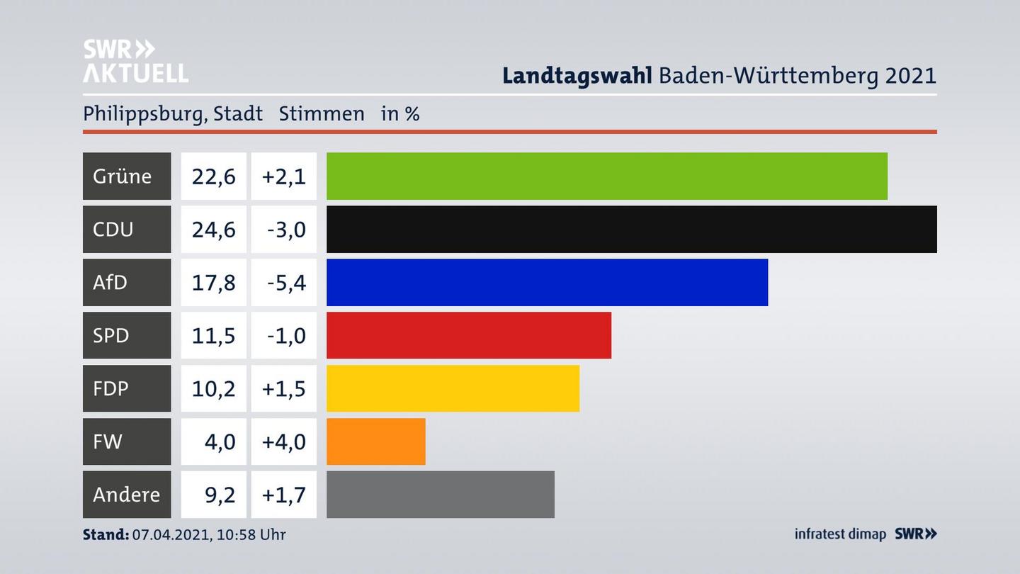 Ergebnisgrafik Zweitstimme