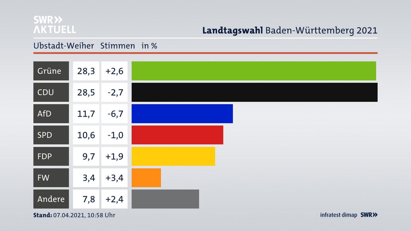 Ergebnisgrafik Zweitstimme