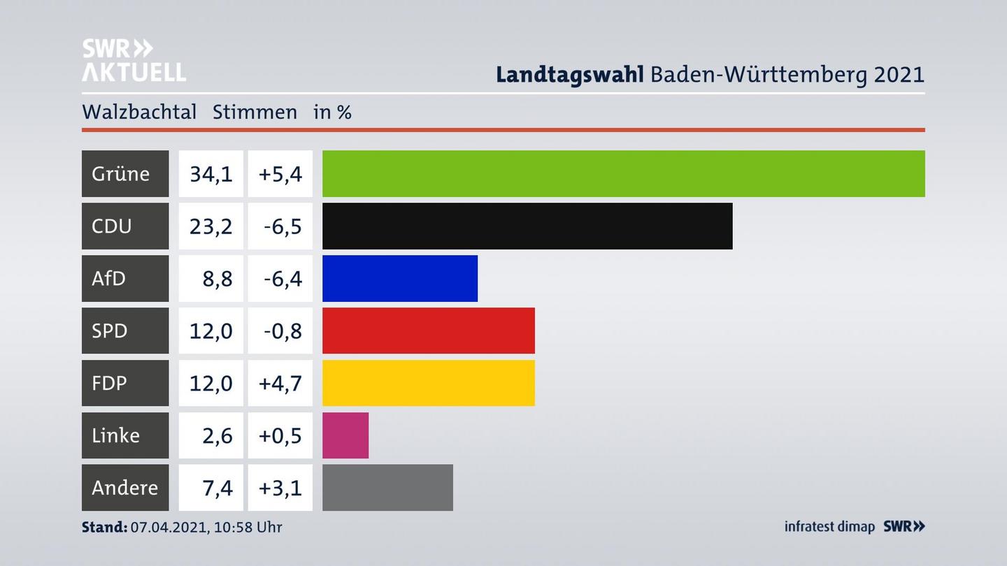 Ergebnisgrafik Zweitstimme