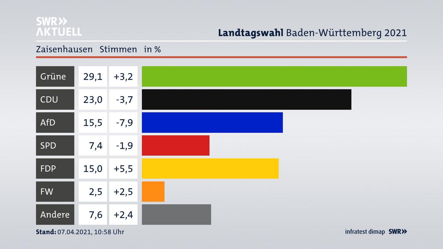 Ergebnisgrafik Zweitstimme