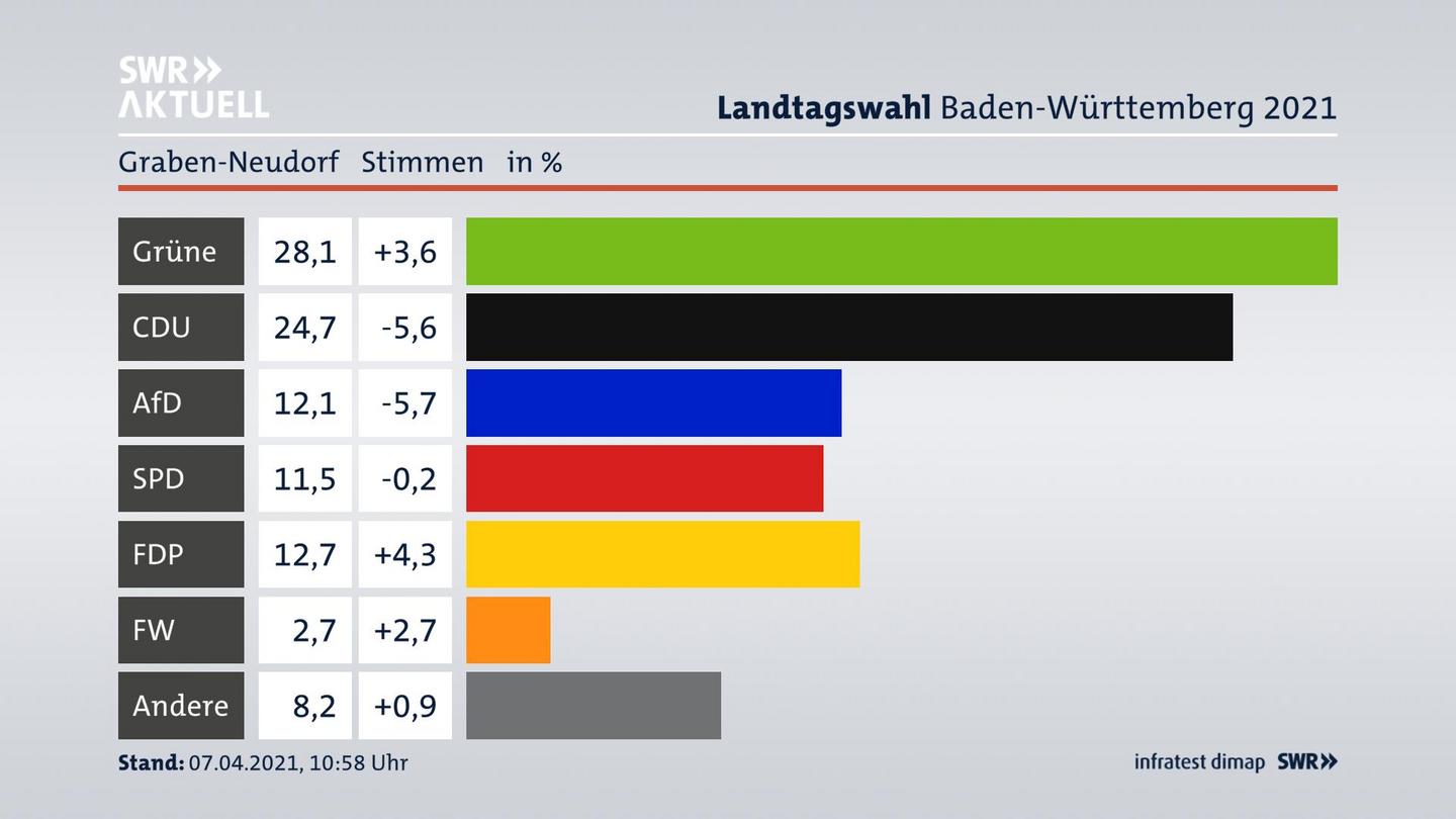 Ergebnisgrafik Zweitstimme