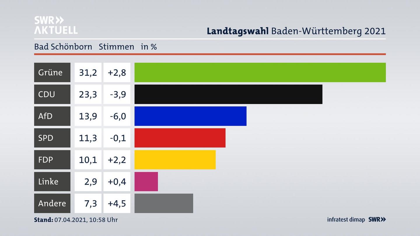 Ergebnisgrafik Zweitstimme