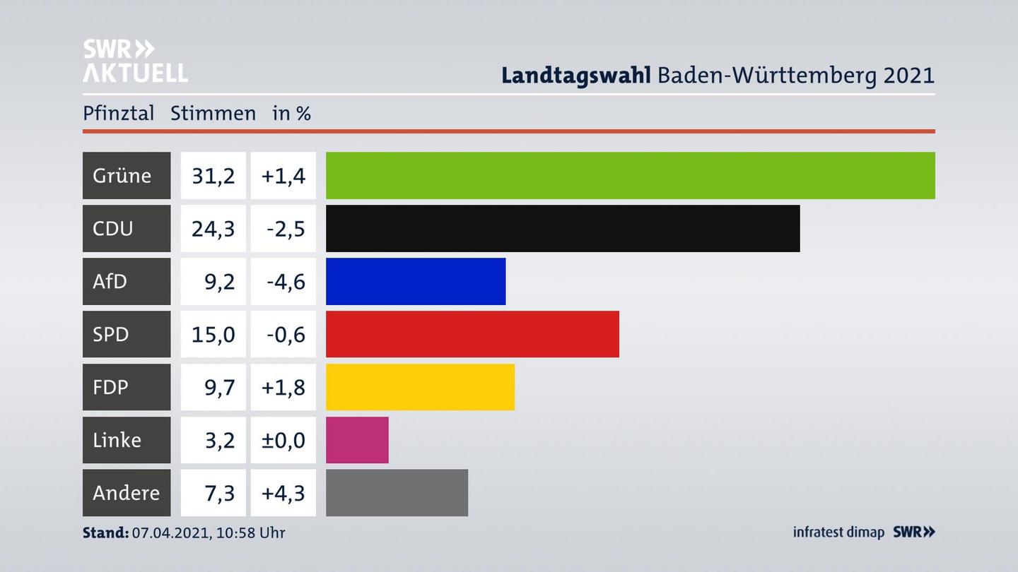 Ergebnisgrafik Zweitstimme