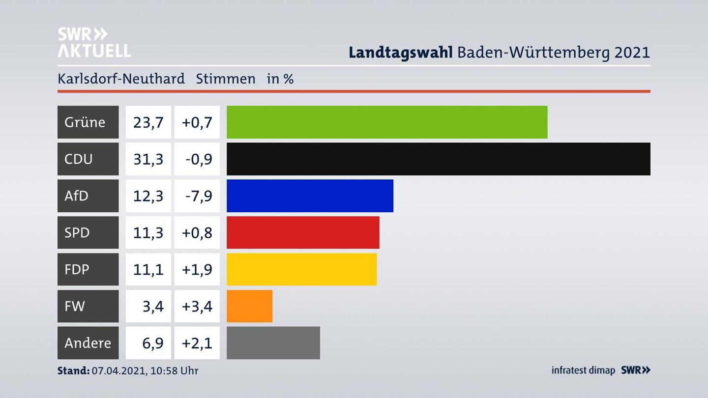 Ergebnisgrafik Zweitstimme