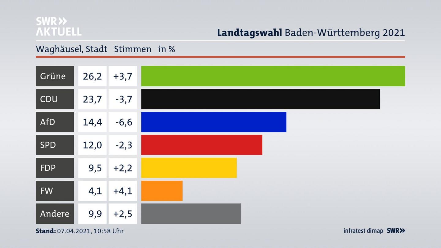 Ergebnisgrafik Zweitstimme