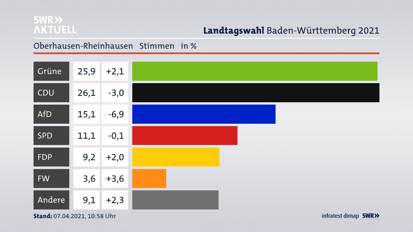 Ergebnisgrafik Zweitstimme