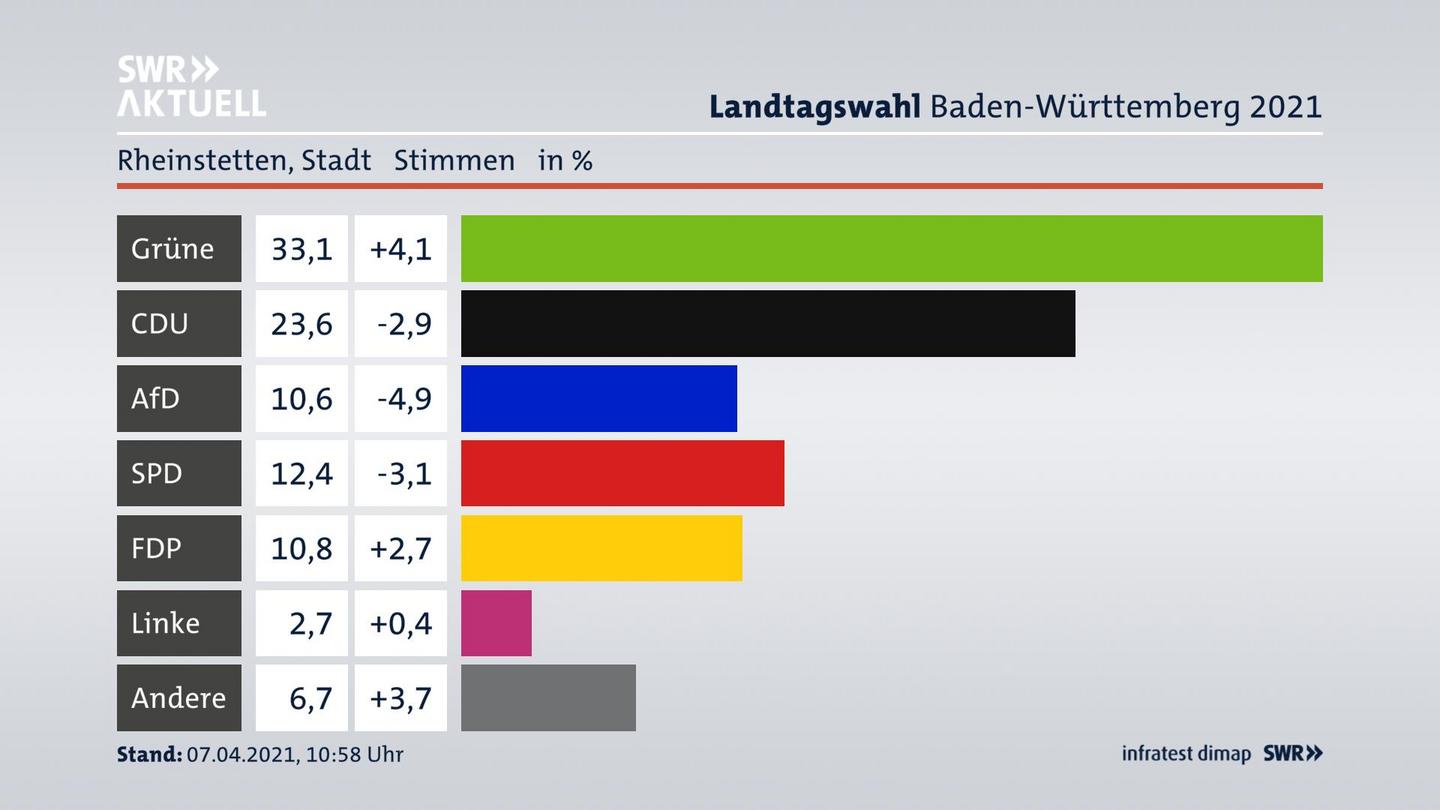 Ergebnisgrafik Zweitstimme